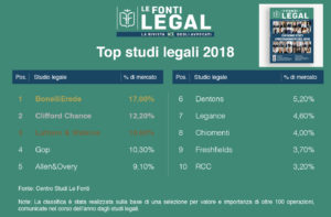 Classifica - Studi legali top deal 2018